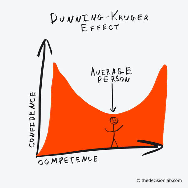 The Dunning-Kruger Effect in Action